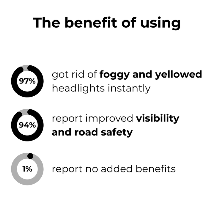 Restore your headlights with our advanced clarity booster in the blink of an eye ( ) - | Zavonix